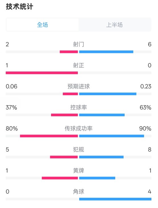 森林半場0-0阿森納數(shù)據(jù)：射門2-6，射正1-0，控球率37%-63%