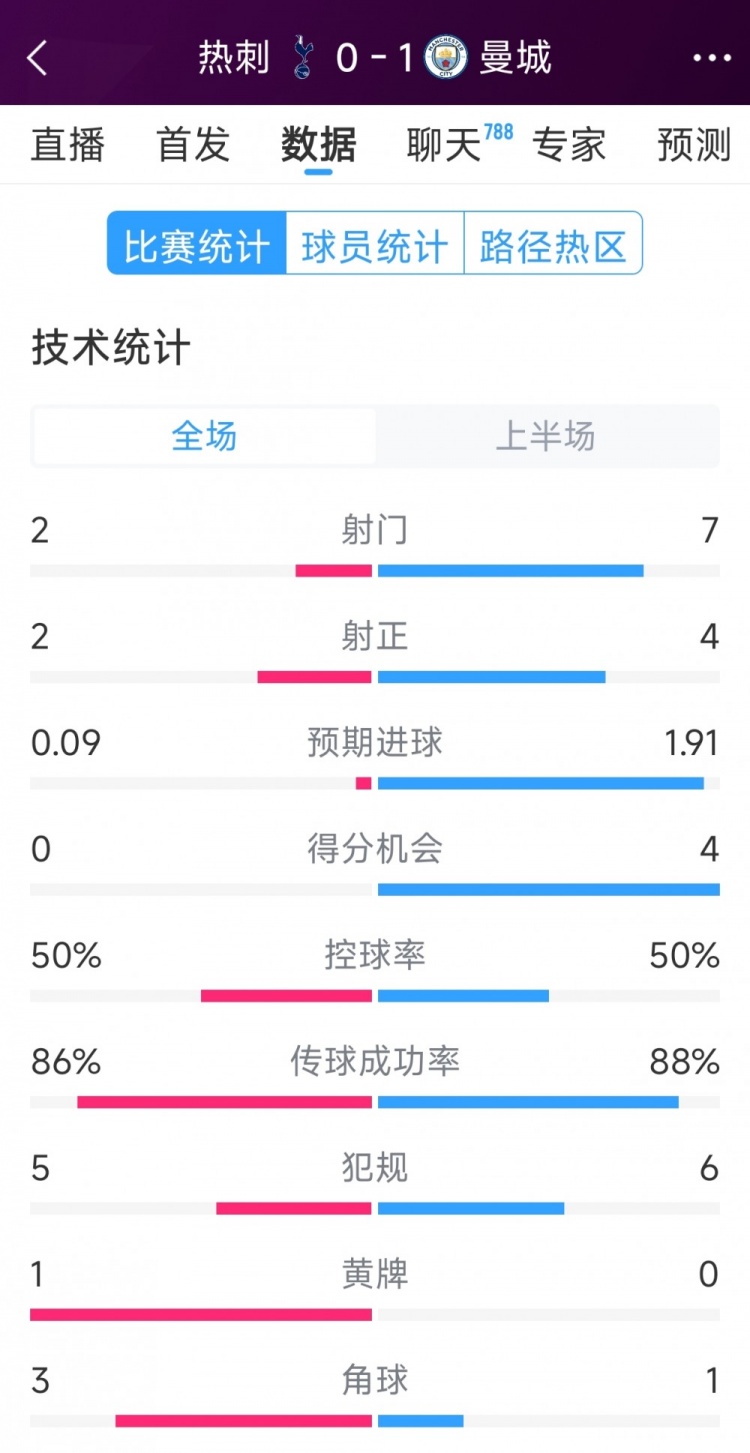 曼城vs熱刺半場數(shù)據(jù)：射門7-2，射正4-2，得分機會4-0
