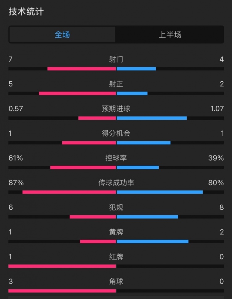 曼聯(lián)vs伊鎮(zhèn)半場數(shù)據(jù)：射門7-4，射正5-2，控球率61%-39%，角球3-0