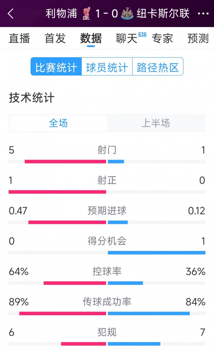 利物浦vs紐卡半場(chǎng)數(shù)據(jù)：射門5-1，射正1-0，得分機(jī)會(huì)0-1