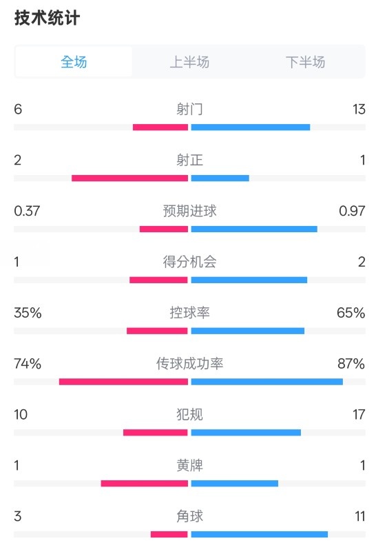 森林0-0阿森納全場(chǎng)數(shù)據(jù)：射門6-13，射正2-1，控球率35%-65%