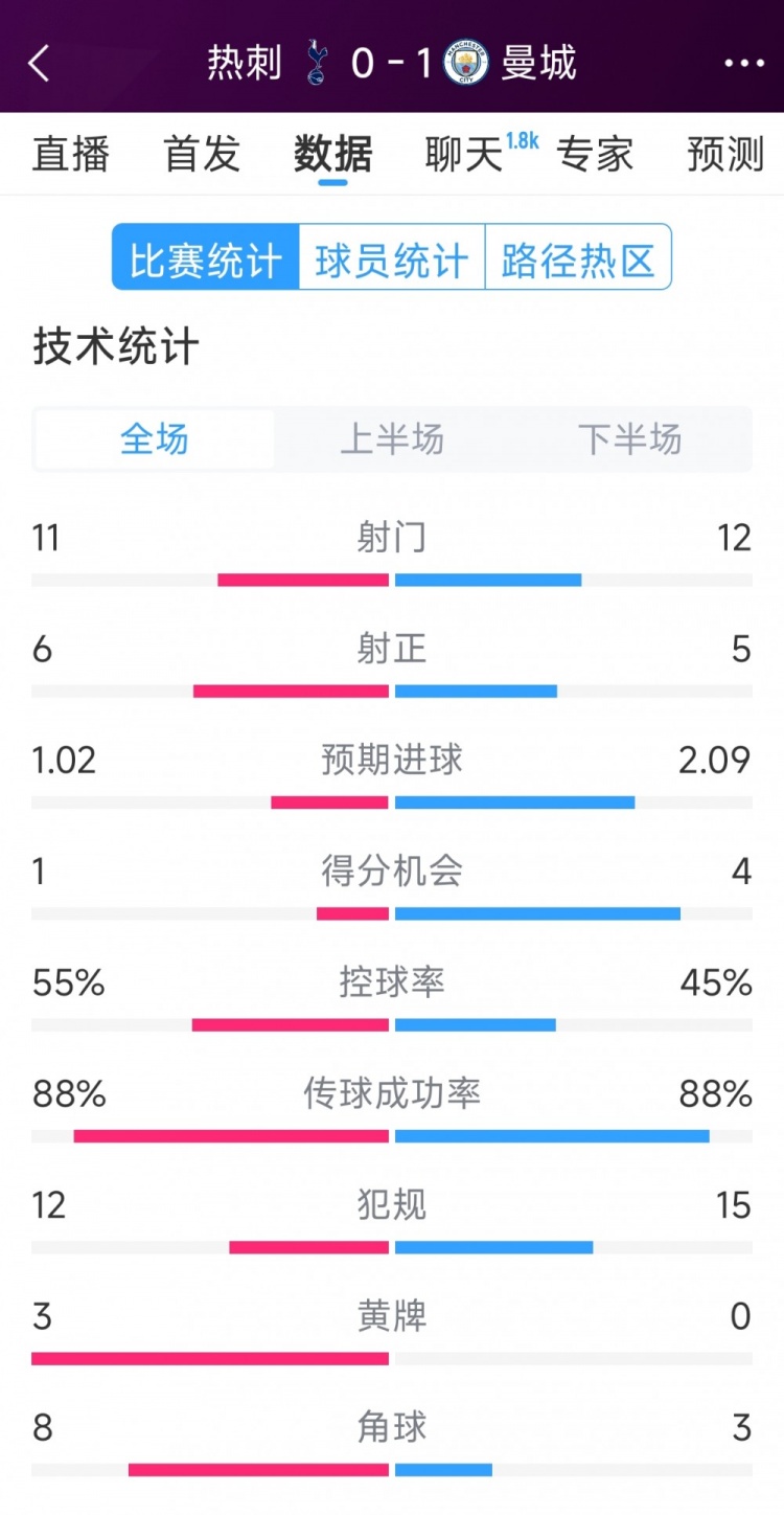 曼城1-0熱刺全場(chǎng)數(shù)據(jù)：射門12-11，射正5-6，得分機(jī)會(huì)4-2