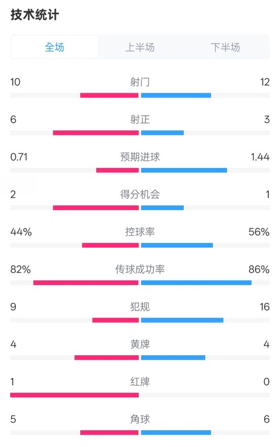 曼聯(lián)3-2伊鎮(zhèn)數(shù)據(jù)：射門10-12，射正6-3，控球率44%-56%，紅牌1-0