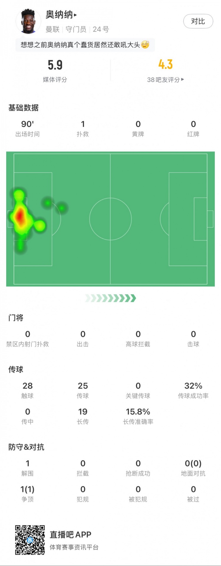 奧納納本場數(shù)據(jù)：1次撲救，19次長傳3次成功，只獲評5.9分