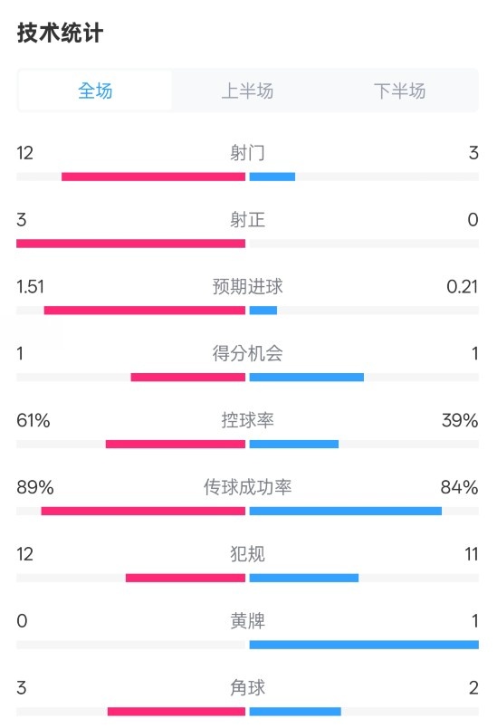 利物浦2-0紐卡全場(chǎng)數(shù)據(jù)：射門12-3，射正3-0，控球率61%-39%