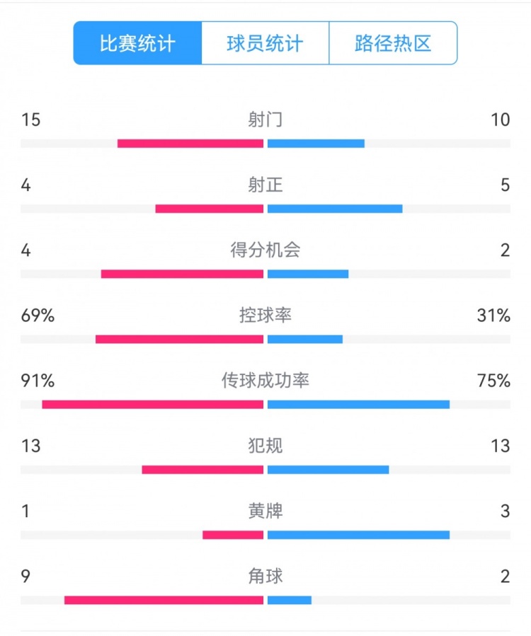 點球告負！尤文恩波利數(shù)據(jù)：射門15-10，射正4-5，得分機會4-2