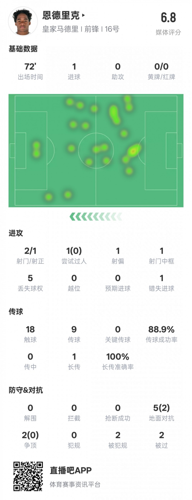 恩德里克本場數(shù)據(jù)：1進(jìn)球1中框1錯(cuò)失進(jìn)球機(jī)會(huì)，評分6.8