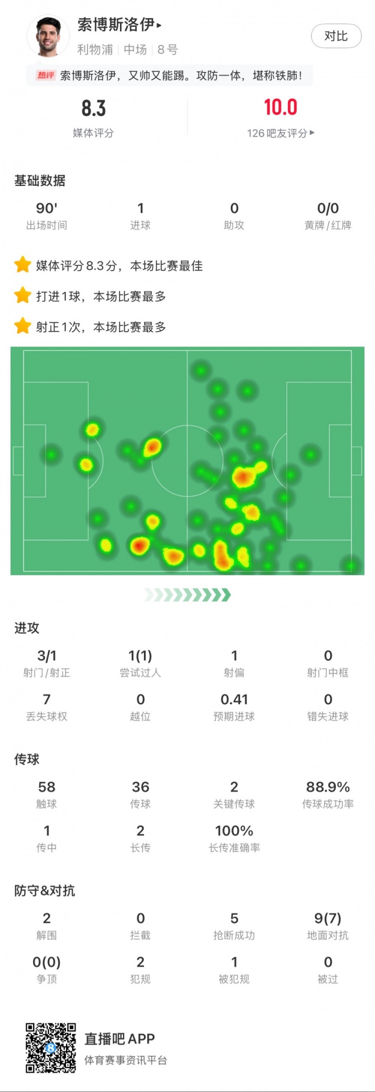 索博斯洛伊本場1粒進(jìn)球，2次關(guān)鍵傳球，5次搶斷，9次對抗贏7次