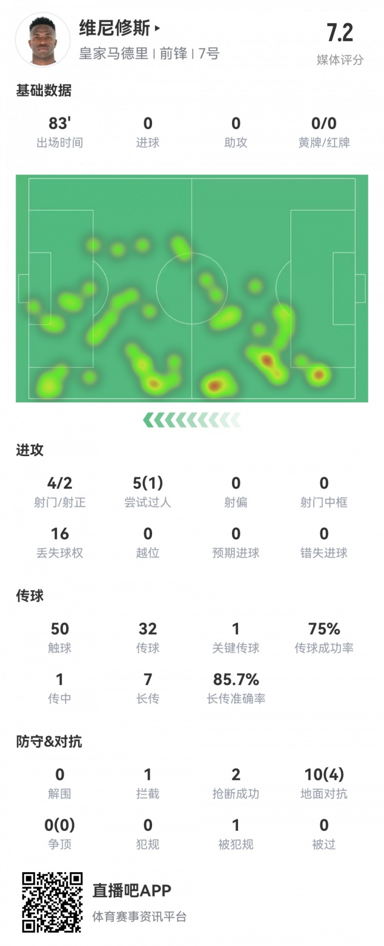 維尼修斯數(shù)據：4射2正1過人，1次關鍵傳球，6次成功長傳，評分7.2