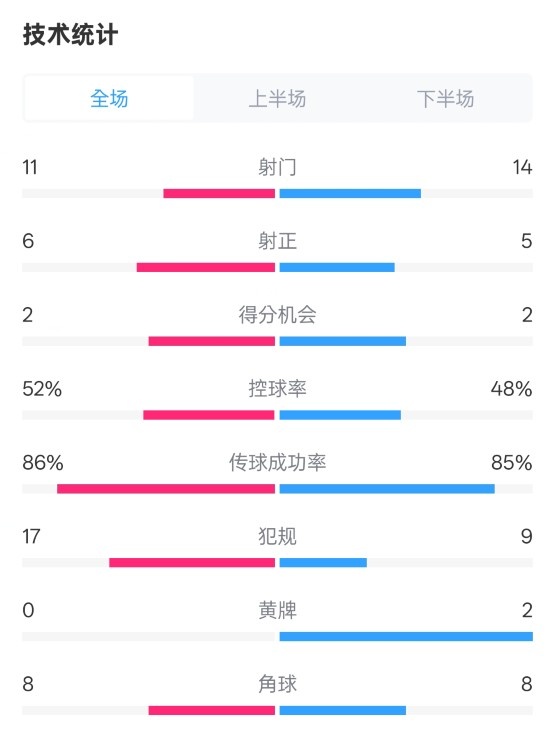 皇社0-1皇馬數(shù)據(jù)：射門(mén)11-14，射正6-5，控球率52%-48%，犯規(guī)17-9