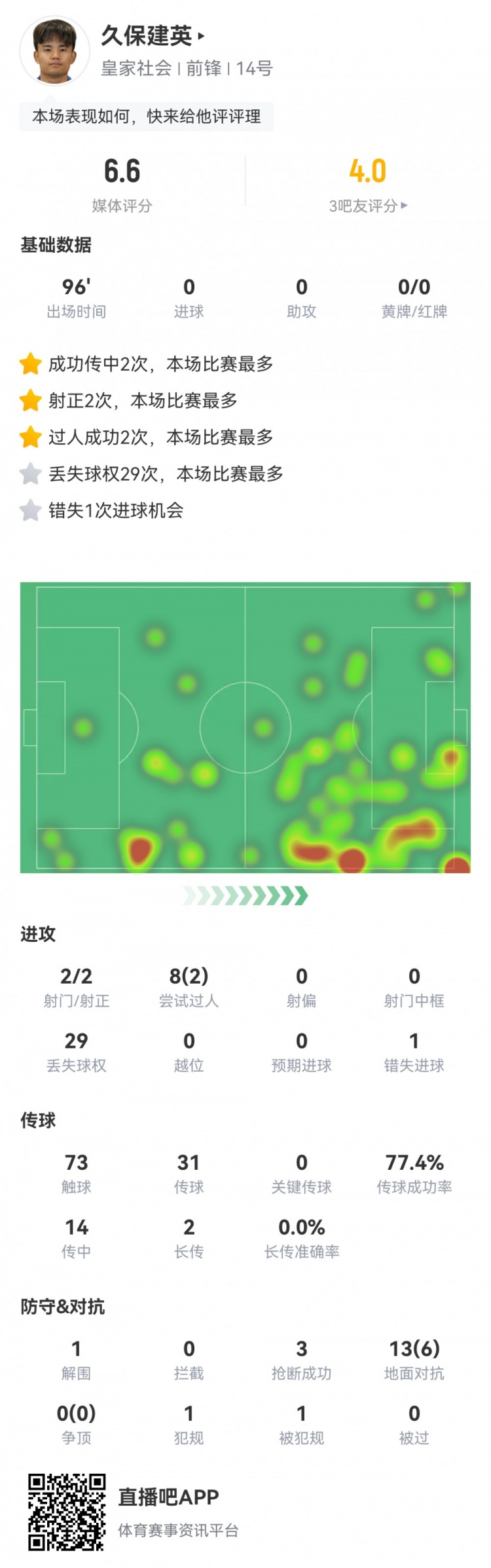 久保建英數(shù)據(jù)：2射2正，1次錯(cuò)失進(jìn)球，29次丟失球權(quán)，評(píng)分僅6.6