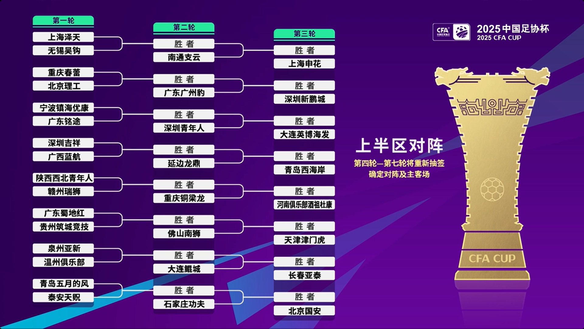 足協(xié)杯第1至3輪抽簽出爐，中超16隊第3輪亮相并客場作戰(zhàn)
