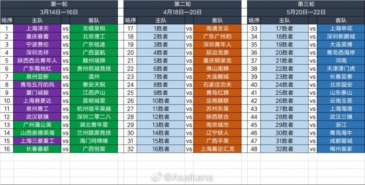2025足協(xié)杯第一輪、第二輪、第三輪對陣抽簽結果 ???