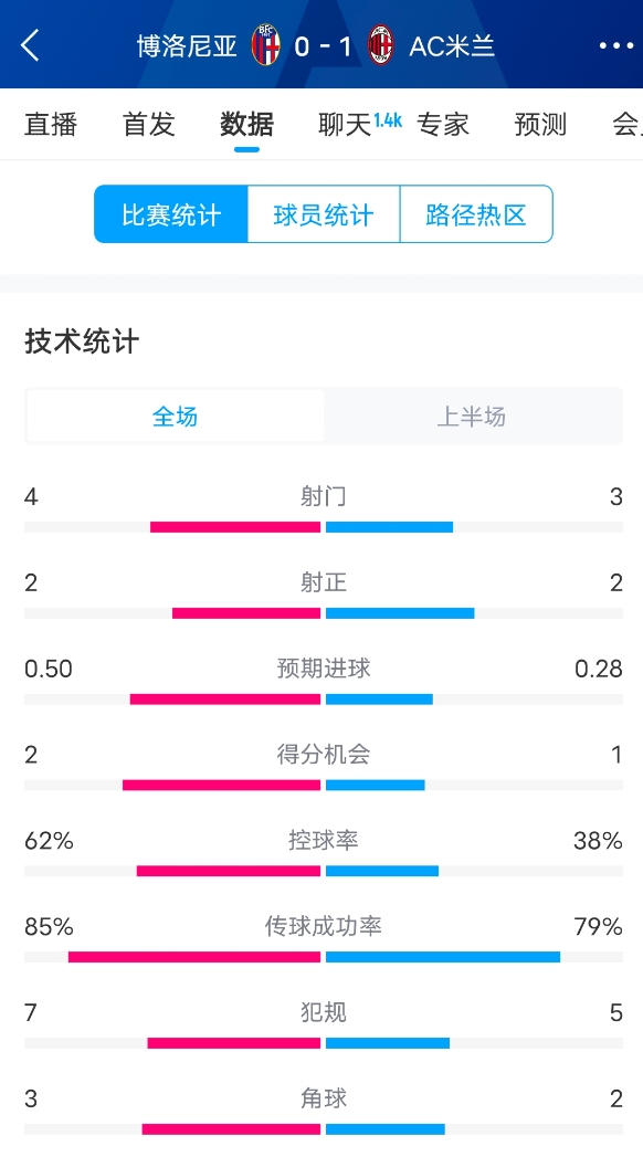 米蘭vs博洛尼亞半場數(shù)據(jù)：米蘭多項數(shù)據(jù)落后，射門3-4，射正2-2