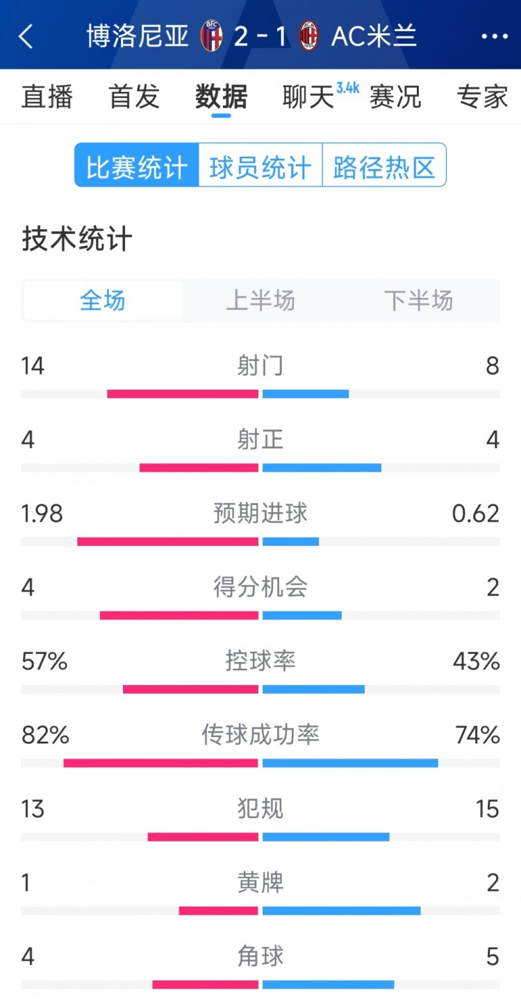 AC米蘭1-2博洛尼亞全場(chǎng)數(shù)據(jù)：射門8-14，射正4-4，得分機(jī)會(huì)2-4