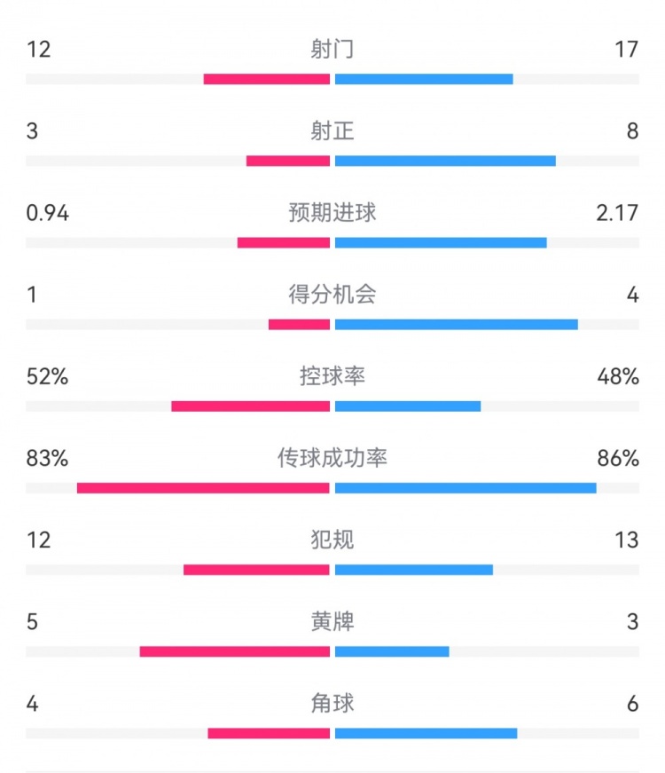 拜仁3-1斯圖加特?cái)?shù)據(jù)：射門17-13，射正8-3，得分機(jī)會4-1