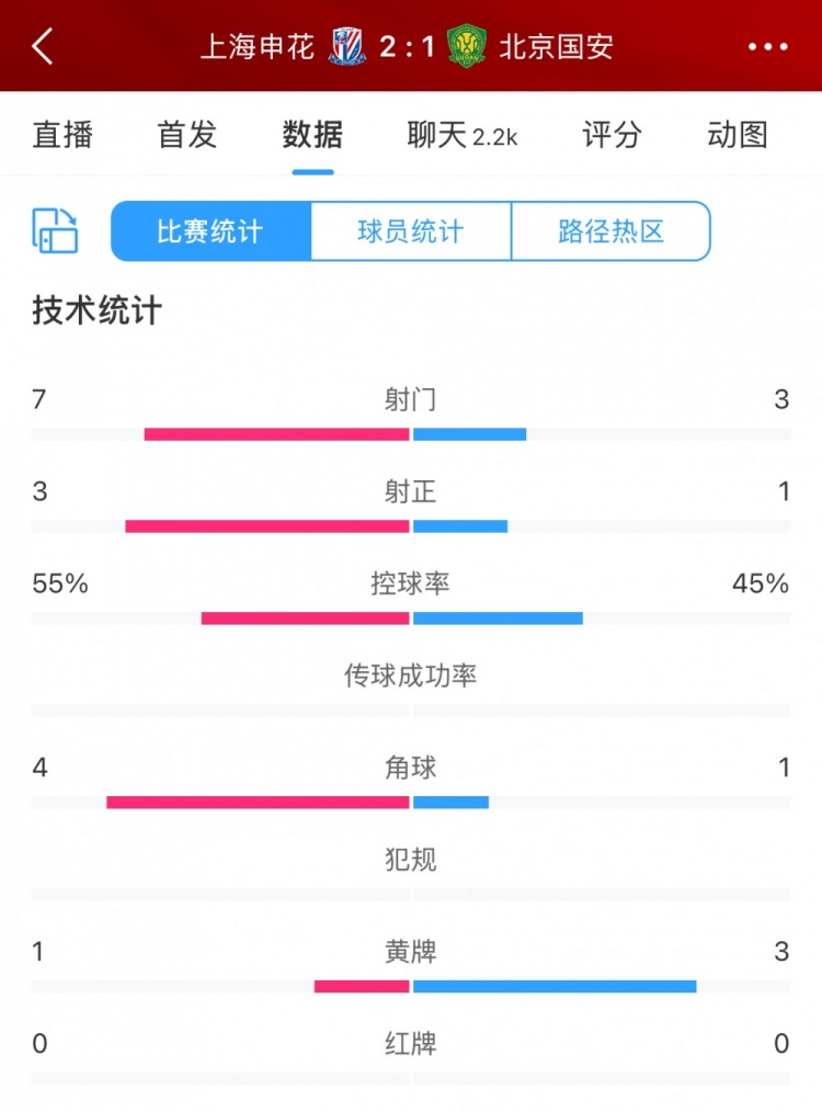 半場(chǎng)數(shù)據(jù)：申花主要數(shù)據(jù)均領(lǐng)先國(guó)安，射門7比3、射正3比1占優(yōu)