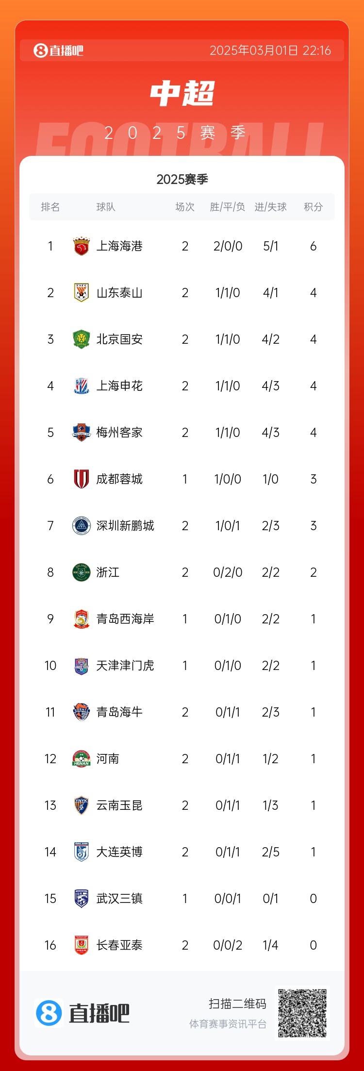 中超積分榜：海港兩連勝居榜首，老三強(qiáng)同積4分，亞泰遭2連敗墊底