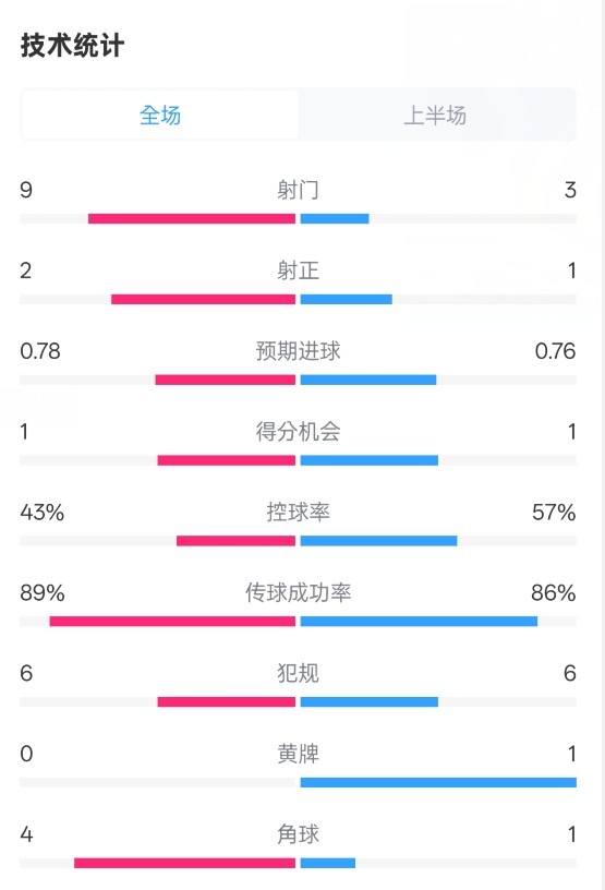 貝蒂斯半場1-1皇馬數(shù)據(jù)：射門9-3。射正2-1，控球率43%-57%