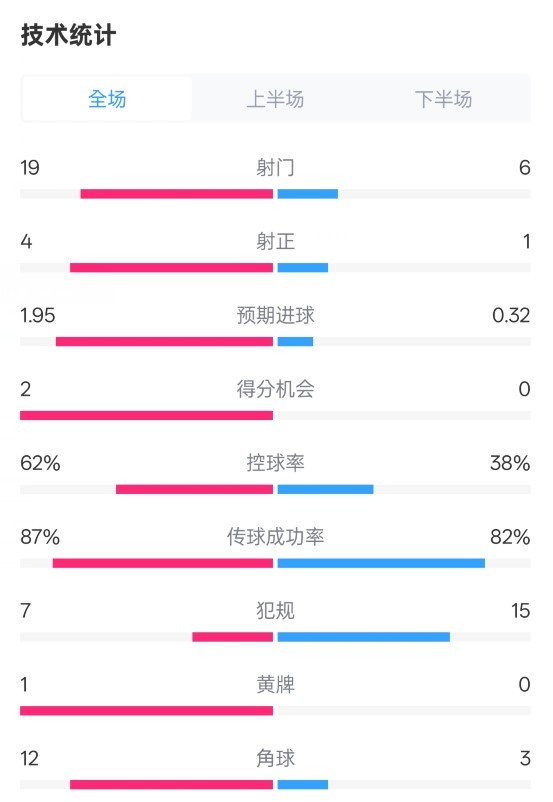 那不勒斯1-1國米數(shù)據(jù)：射門19-6，射正4-1，控球率62%-38%