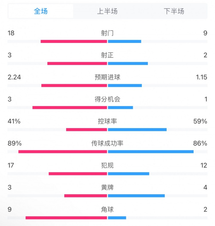 貝蒂斯2-1皇馬全場數(shù)據(jù)：射門18-9，射正3-2，得分機(jī)會3-1