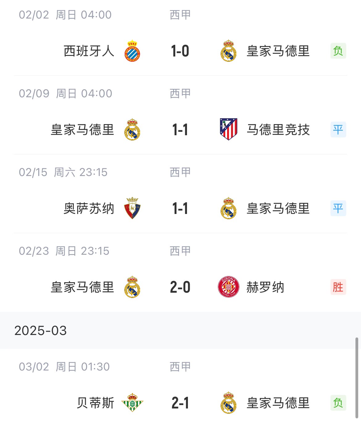低迷！皇馬一度4分領(lǐng)跑西甲，如今五輪僅1勝&先賽與巴薩同分