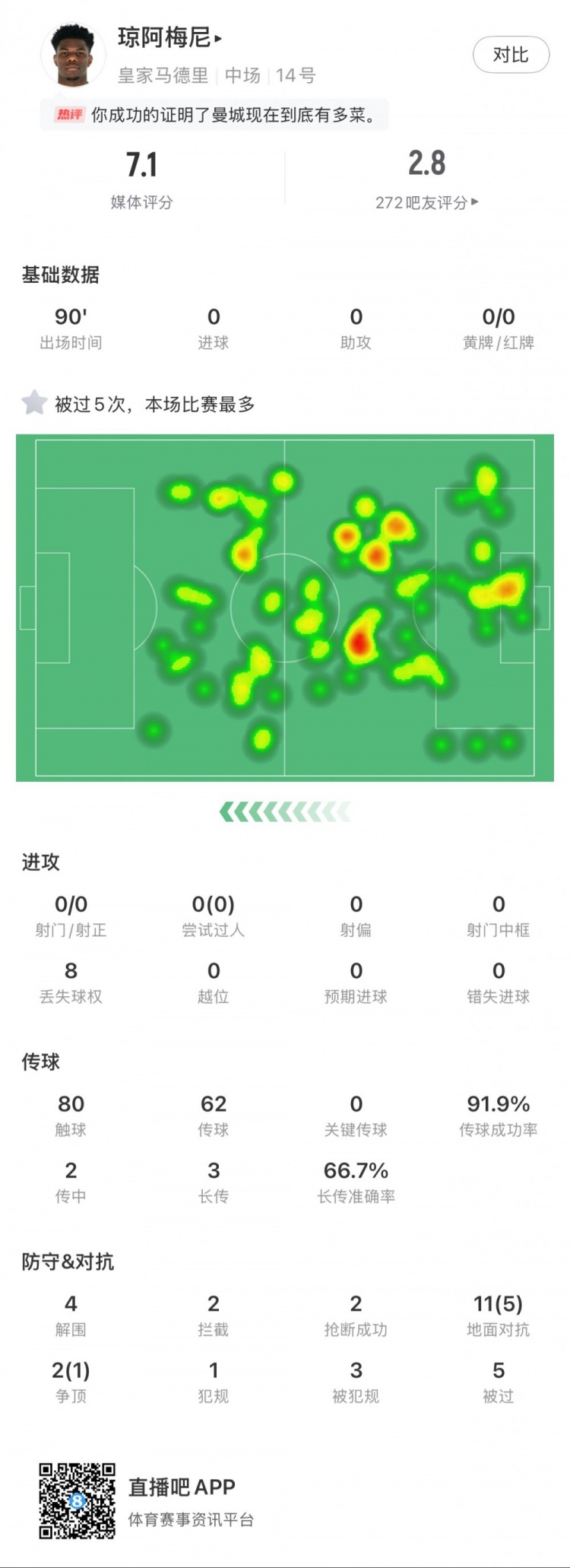 瓊阿梅尼本場數(shù)據(jù)：5次被過全場最多，4次解圍，2次搶斷