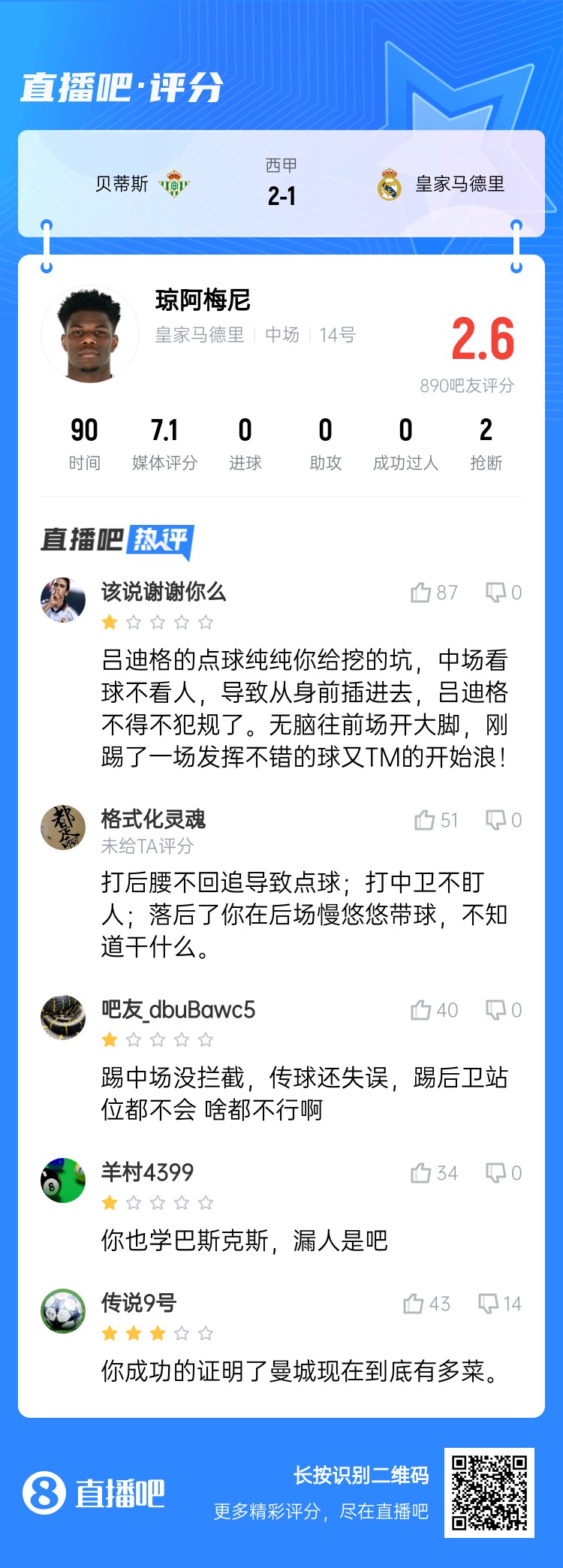 全隊(duì)最坑？吧友給瓊阿梅尼打2.6分：踢中場沒攔截 踢后衛(wèi)沒站位