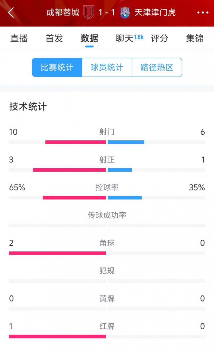 蓉城vs津門虎半場數(shù)據(jù)：射門數(shù)10-6&射正3-1，蓉城控球率65%