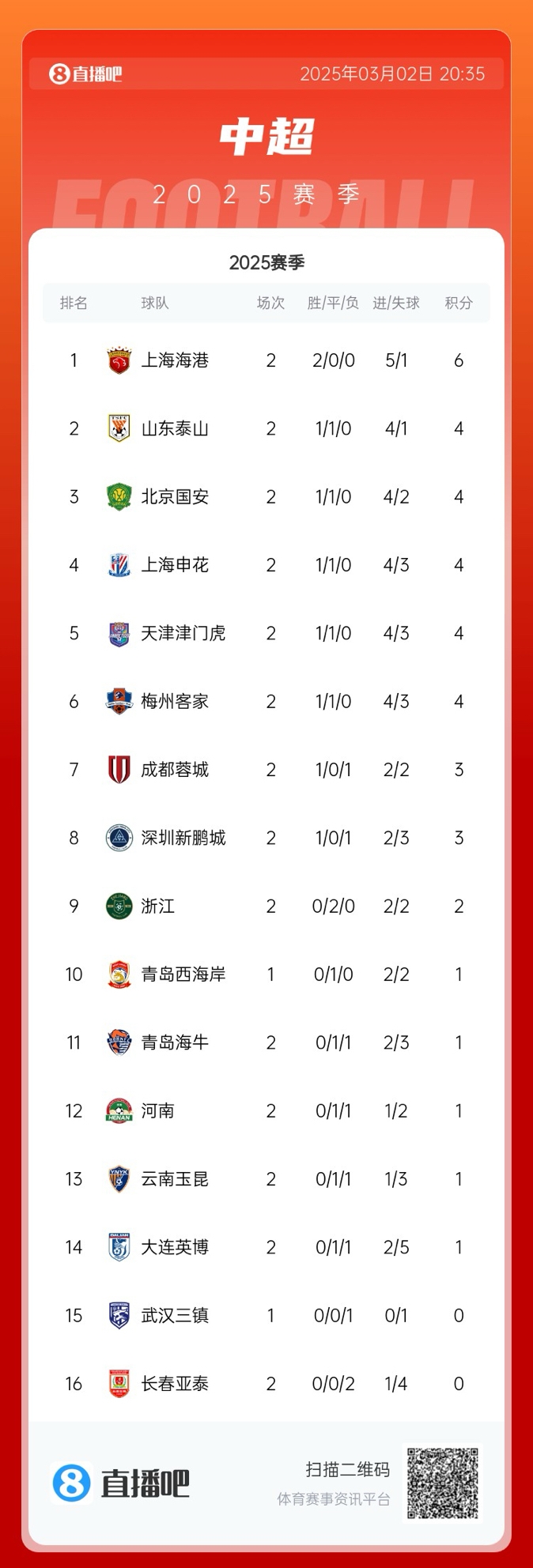 中超積分榜：海港領(lǐng)跑&成唯一兩連勝球隊(duì)，5隊(duì)同積4分，亞泰墊底
