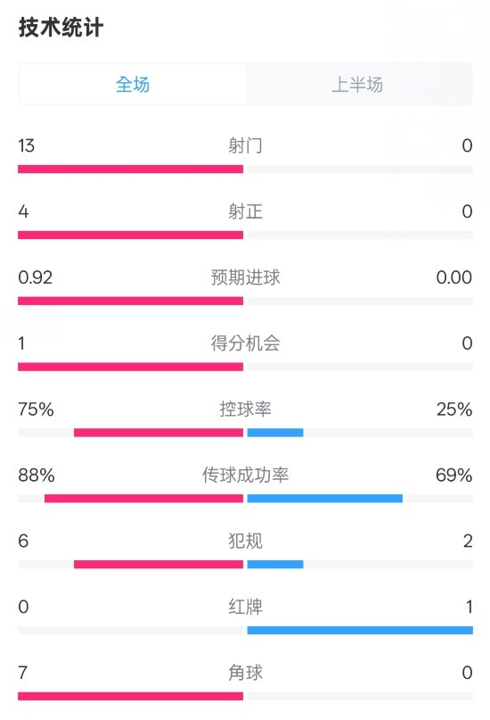 巴薩半場(chǎng)2-0皇社數(shù)據(jù)：射門(mén)13-0，射正4-0，控球75%-25%，紅牌0-1