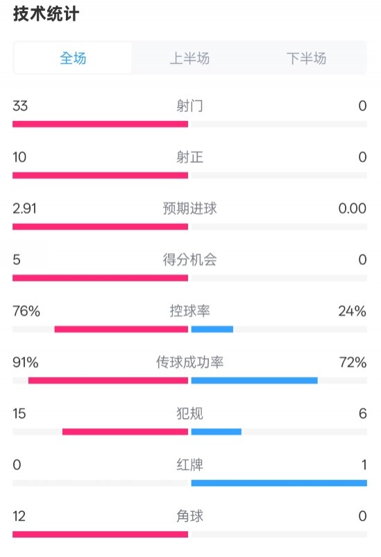 全面壓制！巴薩4-0皇社數(shù)據(jù)：射門(mén)33-0，射正10-0，控球率76%-24%