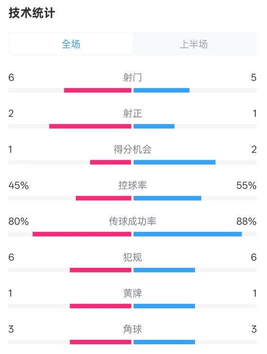 曼聯(lián)半場0-1富勒姆數(shù)據(jù)：射門6-5，射正2-1，控球率45%-55%