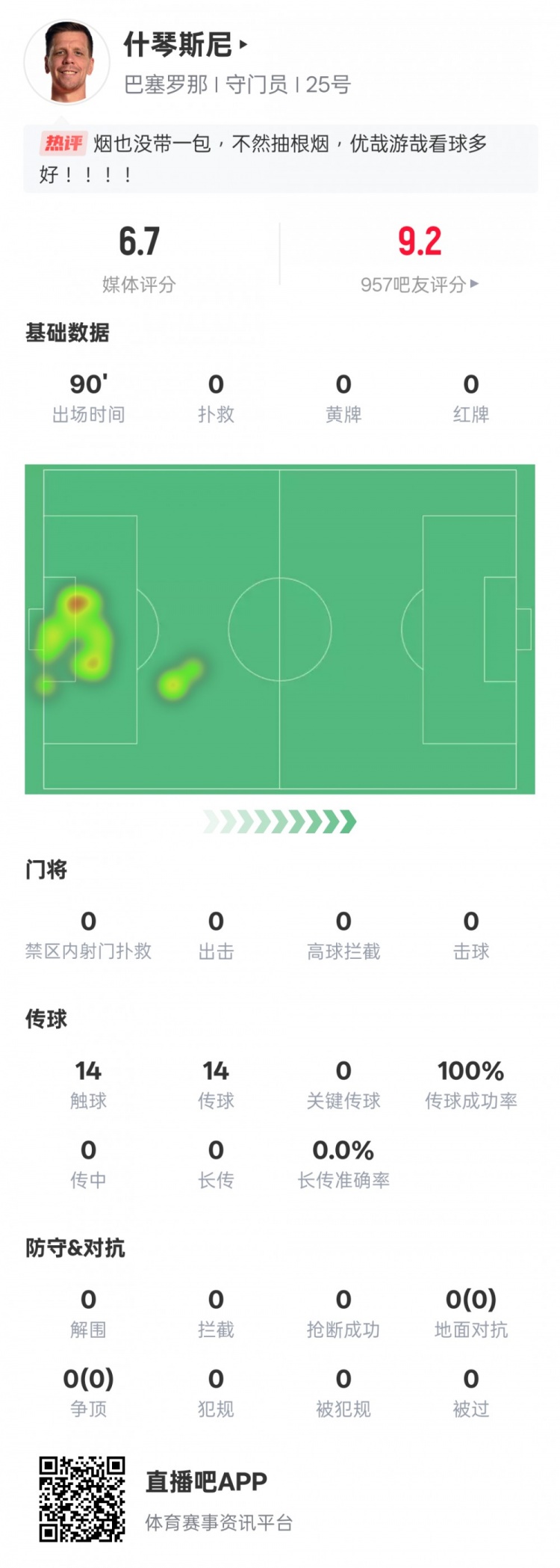 沒啥可做的！什琴斯尼本場(chǎng)：0失球0撲救傳球成功率100%，評(píng)分6.7
