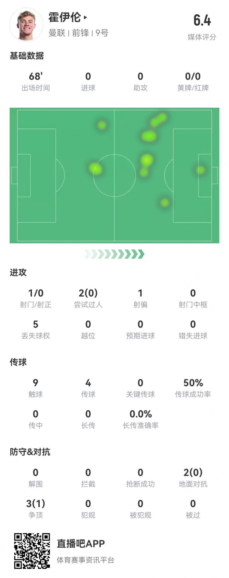 毫無存在感！霍伊倫本場1射0正 多數(shù)據(jù)掛零 5對抗1成功 獲評6.4分