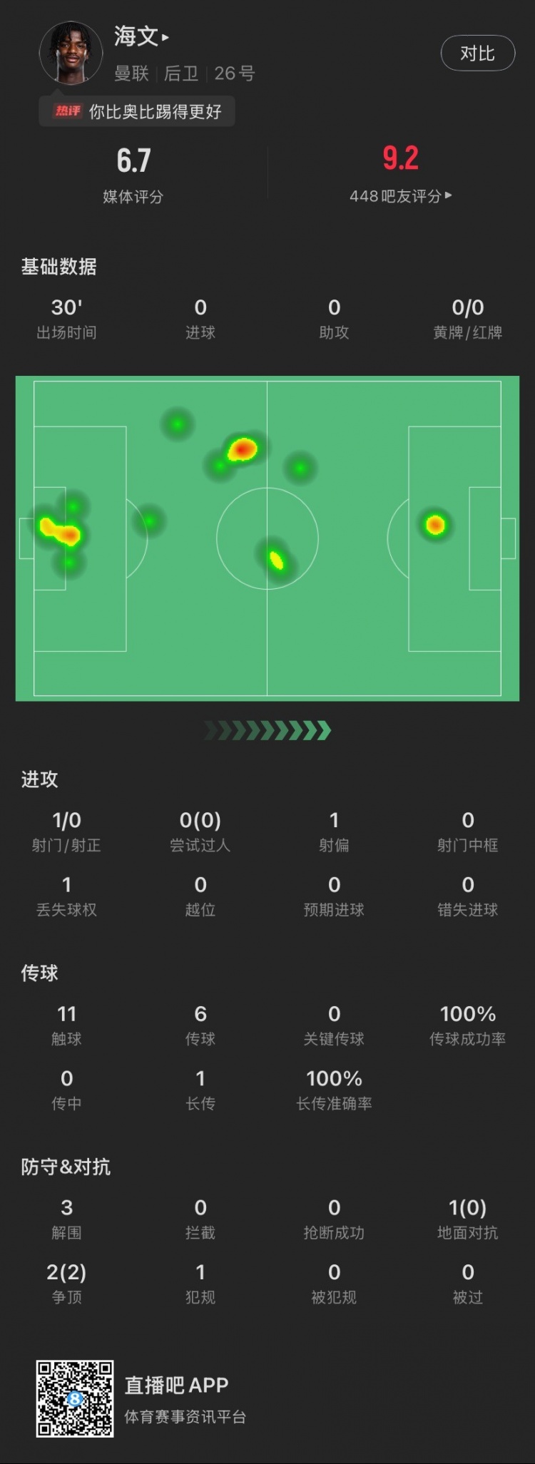 18歲海文曼聯(lián)首秀數(shù)據(jù)：出場30分鐘貢獻3解圍，2次爭頂全部成功