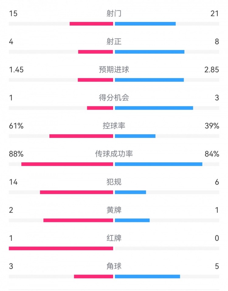 米蘭1-2拉齊奧數(shù)據(jù)：射門15-21，射正4-8，得分機會1-3，犯規(guī)14-6