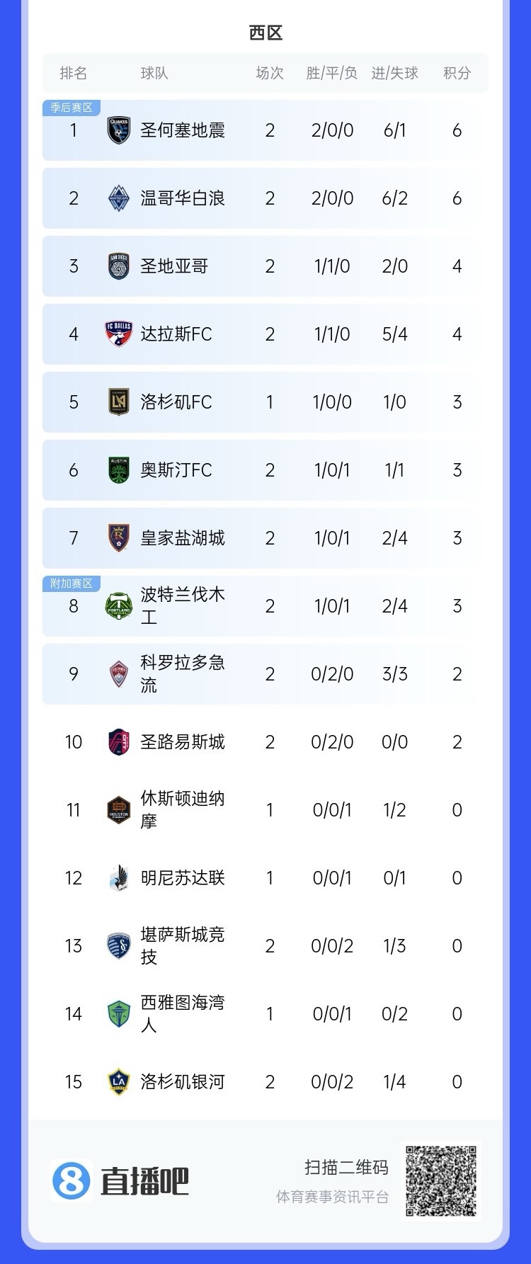 兩連??！上賽季美職聯(lián)總冠軍洛杉磯銀河再輸球，暫跌至西區(qū)倒一