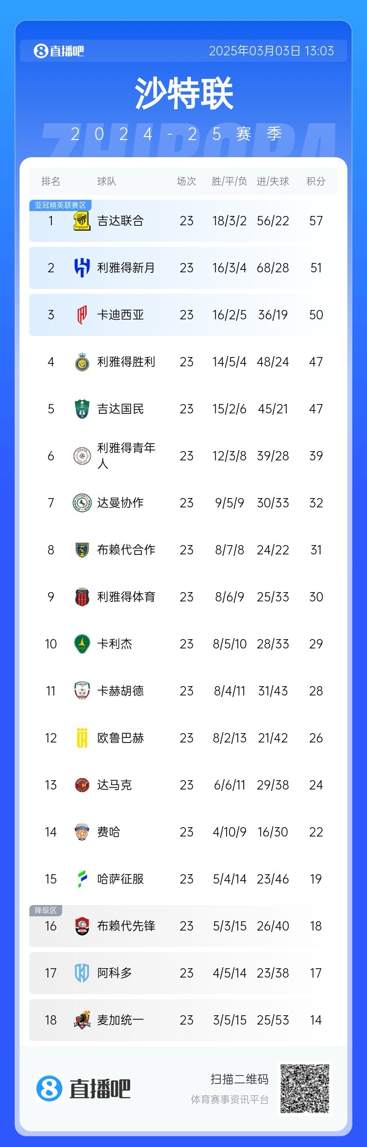 沙特聯積分榜：吉達聯合領跑，勝利遭卡迪西亞超越&距榜首10分