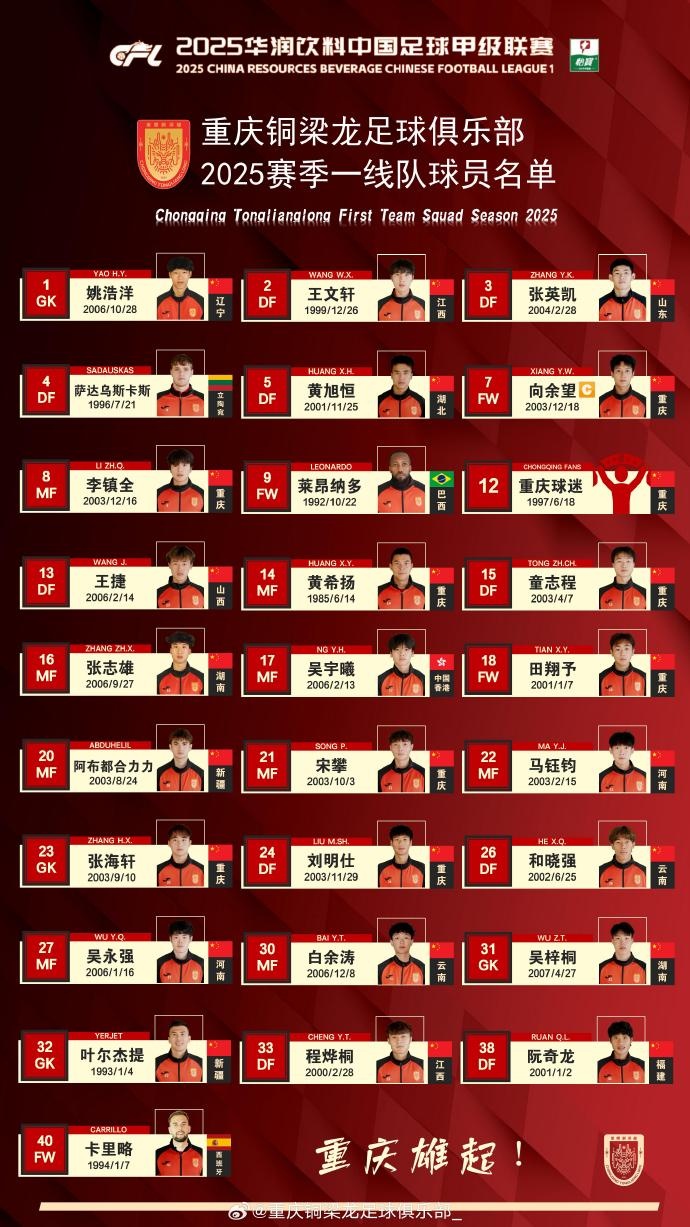重慶銅梁龍2025賽季一線隊(duì)名單：平均23.7歲，重慶球員占比29.6%