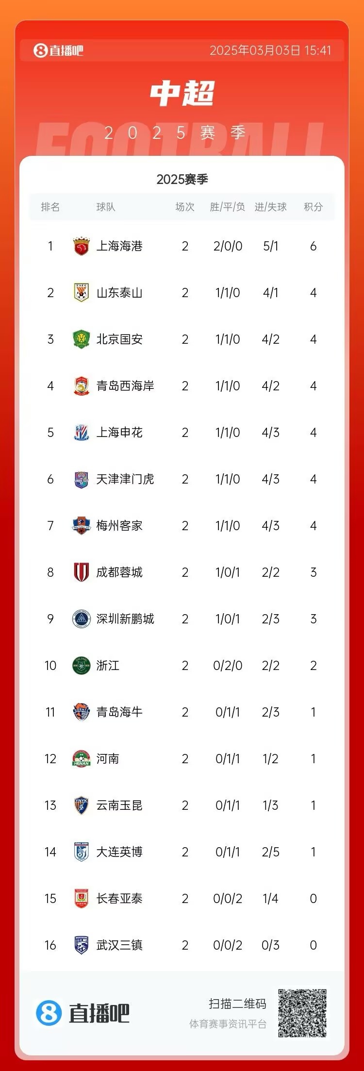 中超第二輪積分榜：海港兩戰(zhàn)全勝居首 三鎮(zhèn)、亞泰0分墊底