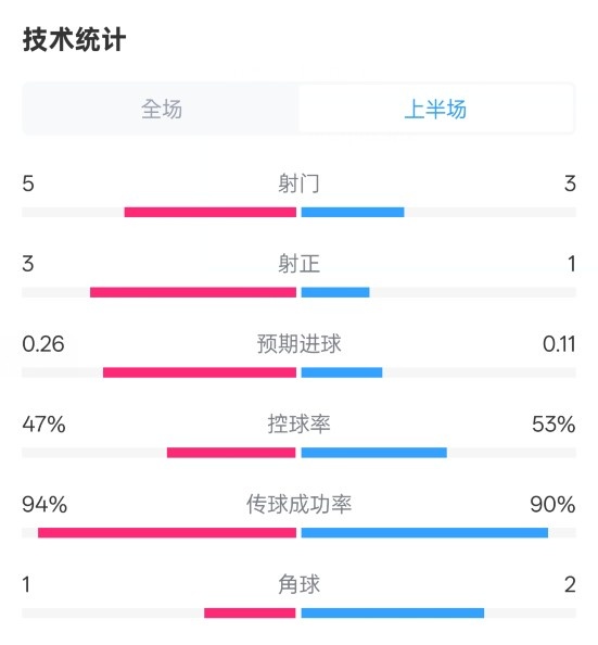 皇馬半場(chǎng)1-1馬競(jìng)數(shù)據(jù)：射門5-3，射正3-1，控球率47%-53%
