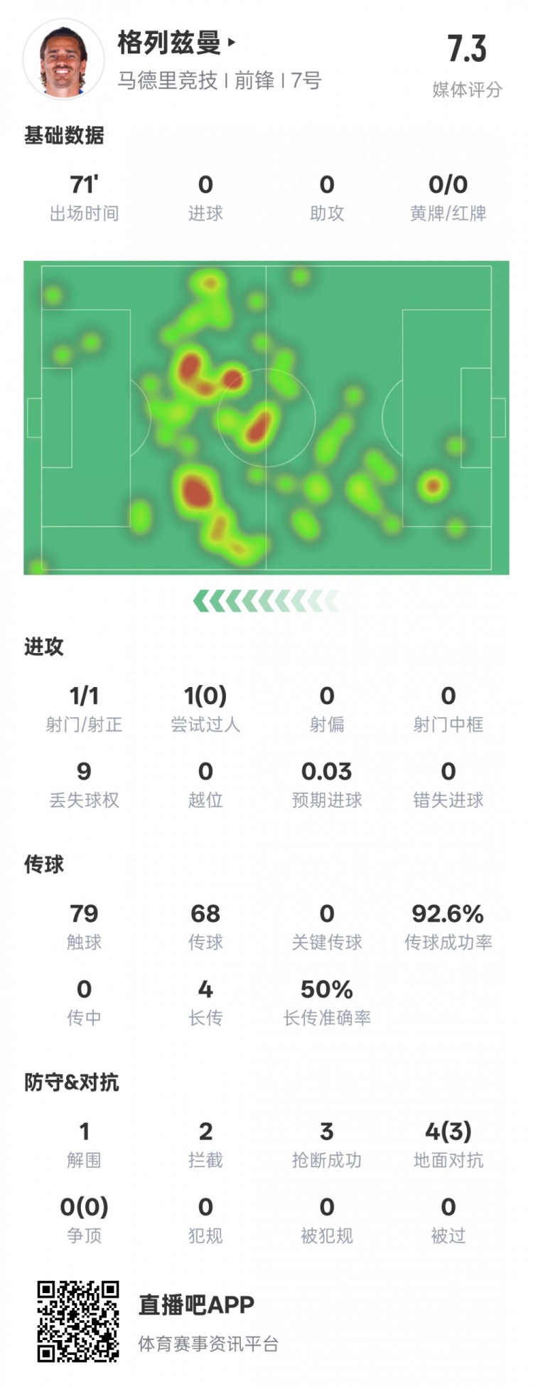 鋒衛(wèi)？格列茲曼本場數(shù)據(jù)：1解圍2攔截3搶斷，評分7.3