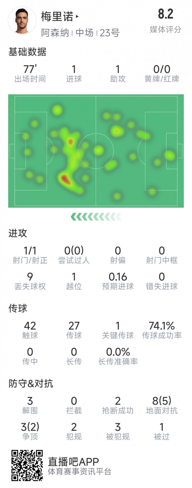 梅里諾本場數(shù)據(jù)：1球1助攻，1次射門，3解圍，2搶斷，評分8.2分