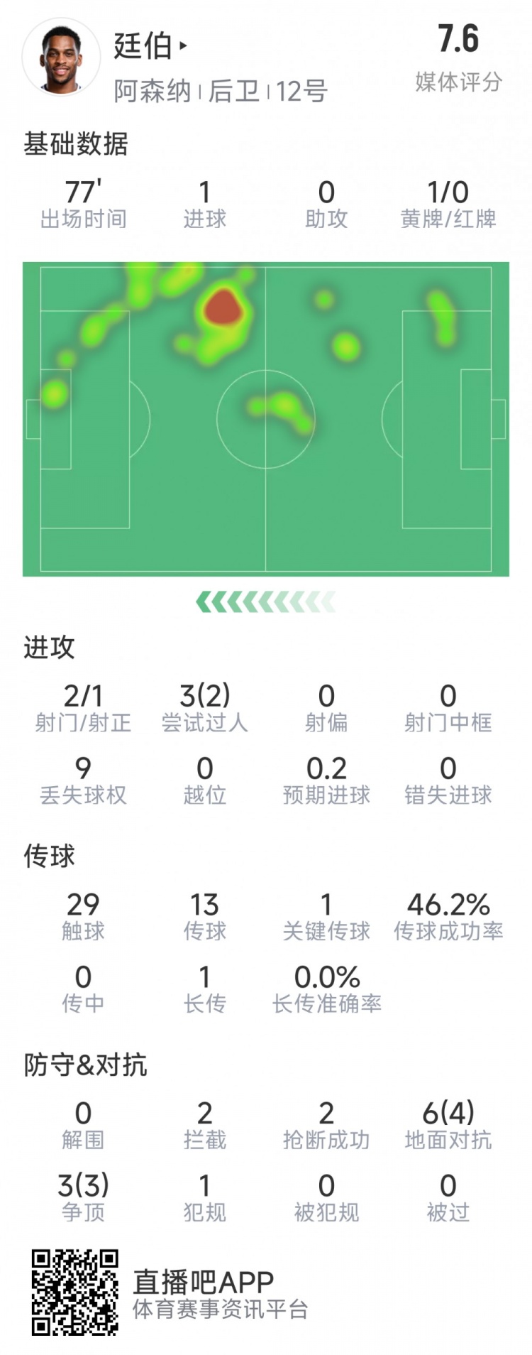 廷伯本場數(shù)據(jù)：1粒進球，2次射門，2攔截，2搶斷，9對抗7成功
