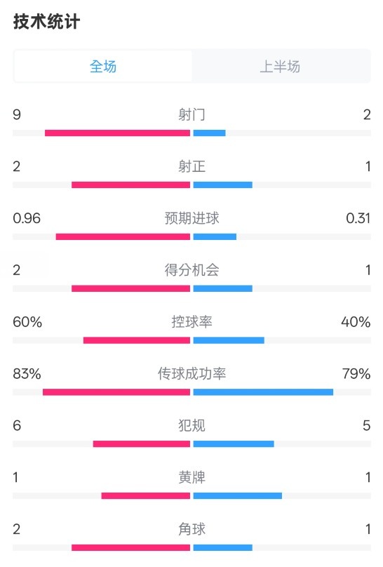 拜仁半場1-0藥廠數據：射門9-2，射正2-1，控球率60%-40%