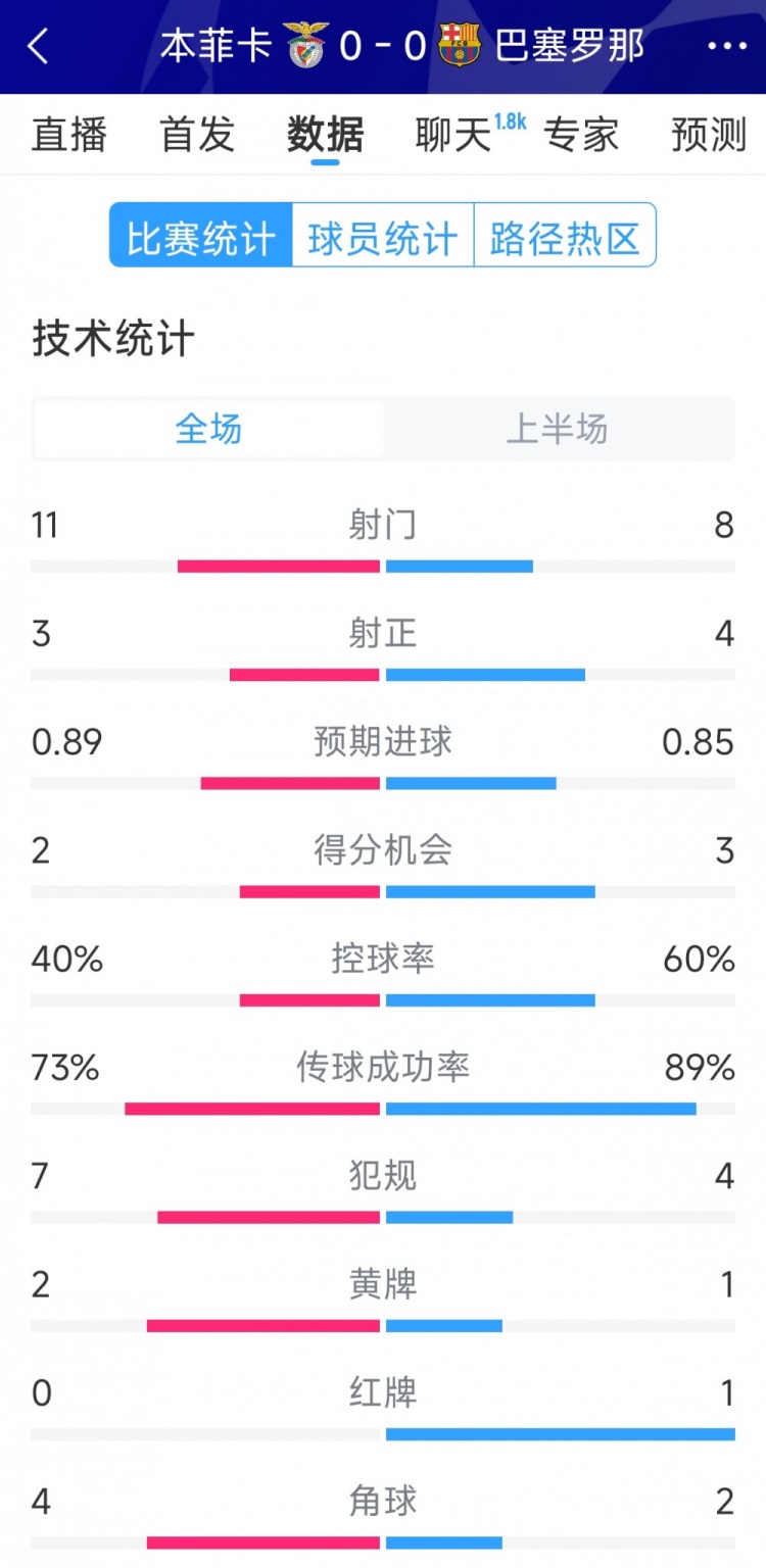 十人作戰(zhàn)，巴薩vs本菲卡半場(chǎng)數(shù)據(jù)：射門(mén)8-11，射正4-3