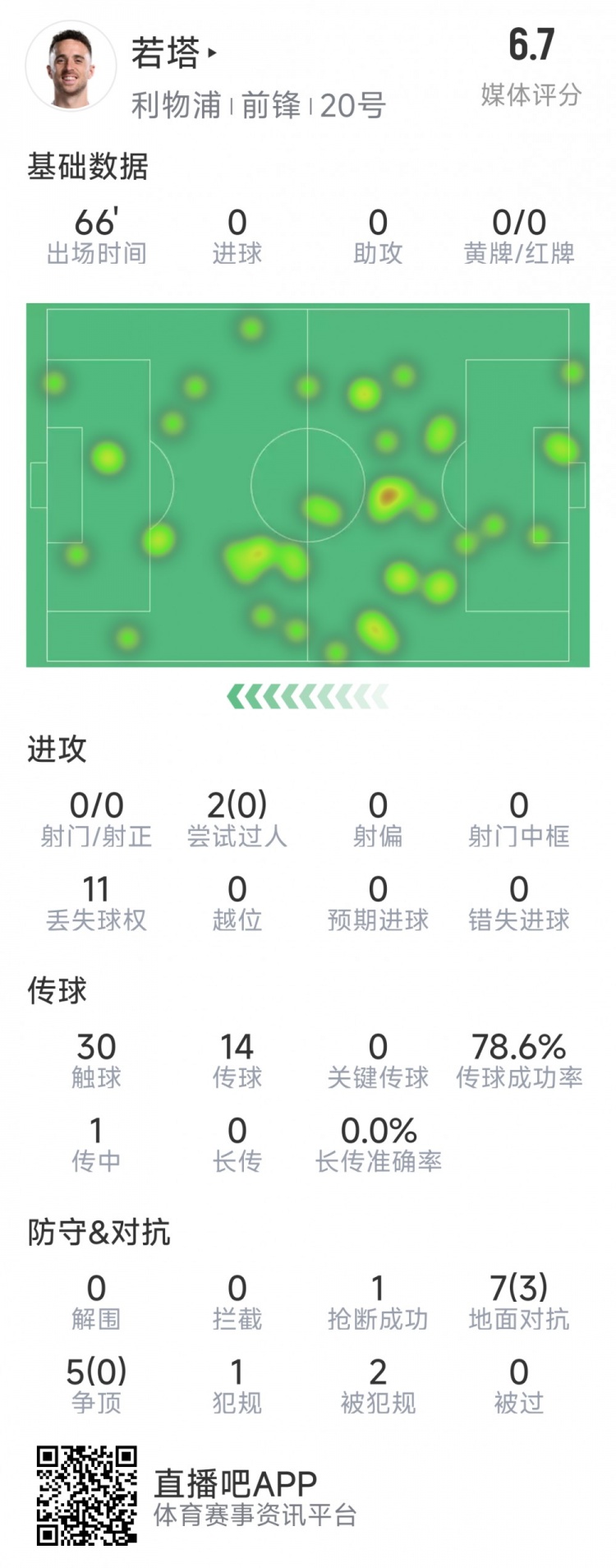 若塔本場(chǎng)數(shù)據(jù)：0射門，12次對(duì)抗僅3次成功，1次搶斷，評(píng)分6.7分
