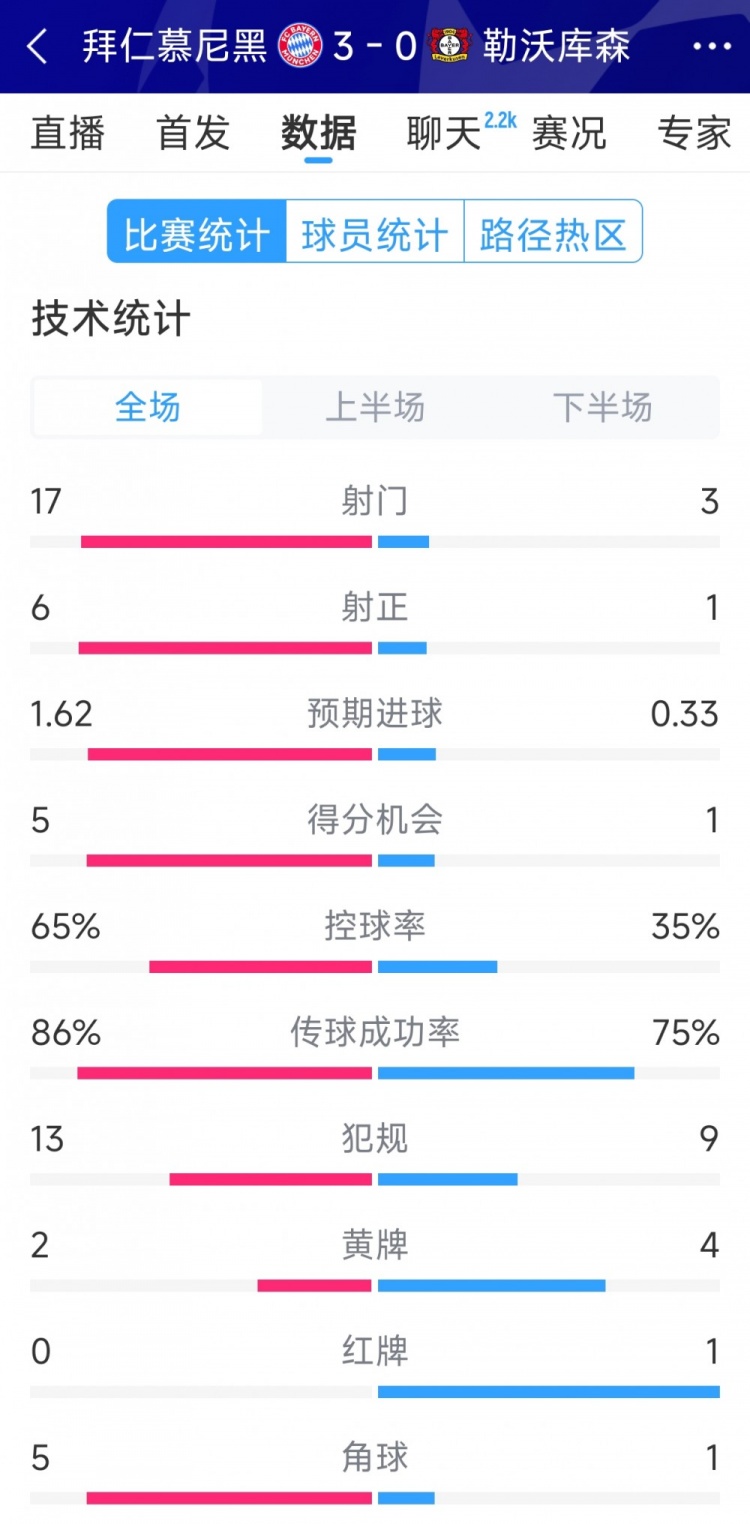 碾壓！拜仁3-0勒沃庫森全場數(shù)據(jù)：射門17-3，射正6-1