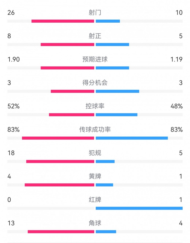 十人巴薩1-0本菲卡：射門10-26，射正5-8，犯規(guī)5-18，角球4-13